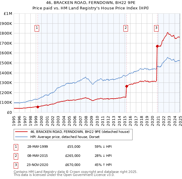 46, BRACKEN ROAD, FERNDOWN, BH22 9PE: Price paid vs HM Land Registry's House Price Index