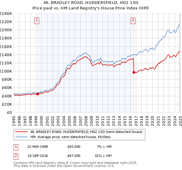 46, BRADLEY ROAD, HUDDERSFIELD, HD2 1XD: Price paid vs HM Land Registry's House Price Index