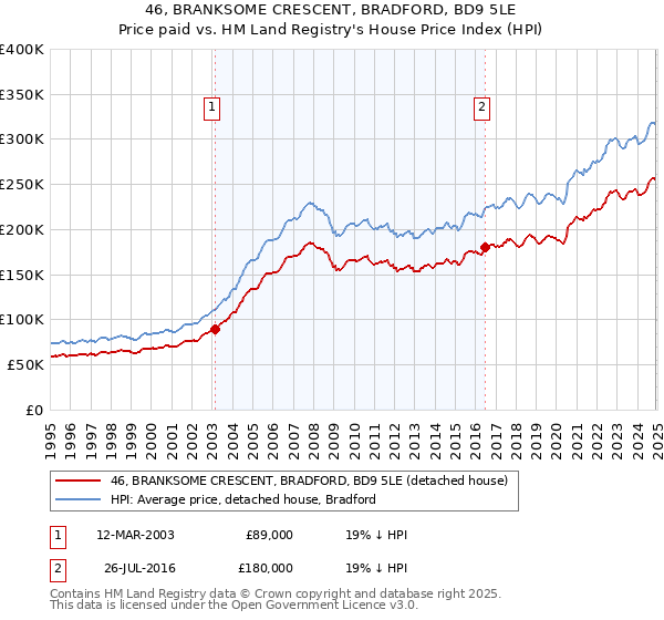 46, BRANKSOME CRESCENT, BRADFORD, BD9 5LE: Price paid vs HM Land Registry's House Price Index