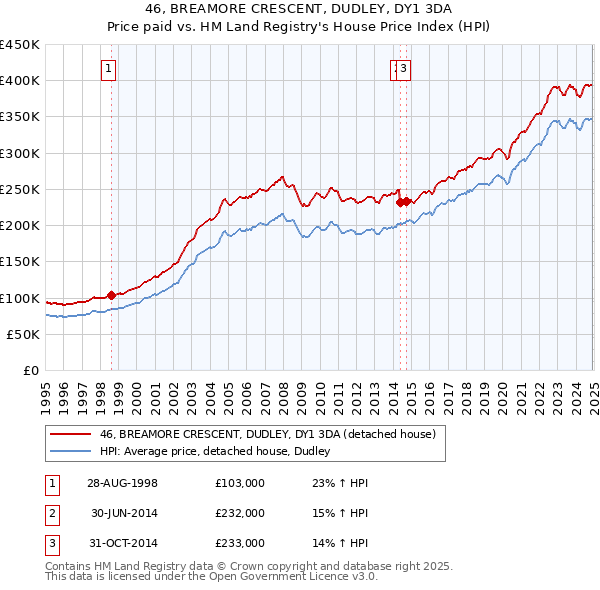 46, BREAMORE CRESCENT, DUDLEY, DY1 3DA: Price paid vs HM Land Registry's House Price Index