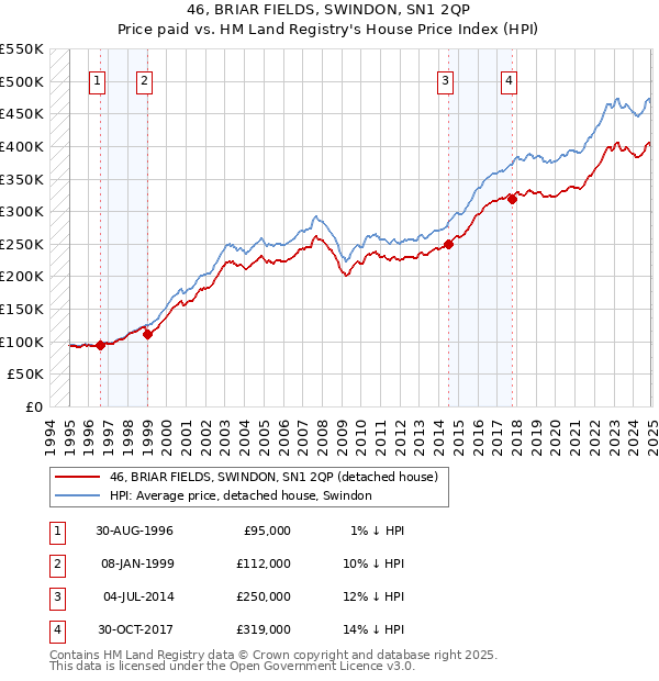 46, BRIAR FIELDS, SWINDON, SN1 2QP: Price paid vs HM Land Registry's House Price Index