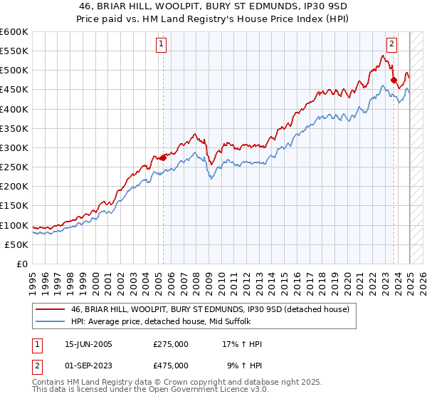 46, BRIAR HILL, WOOLPIT, BURY ST EDMUNDS, IP30 9SD: Price paid vs HM Land Registry's House Price Index