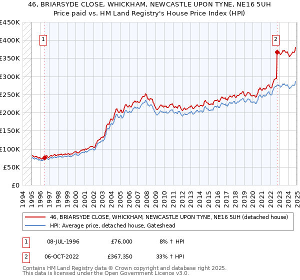 46, BRIARSYDE CLOSE, WHICKHAM, NEWCASTLE UPON TYNE, NE16 5UH: Price paid vs HM Land Registry's House Price Index