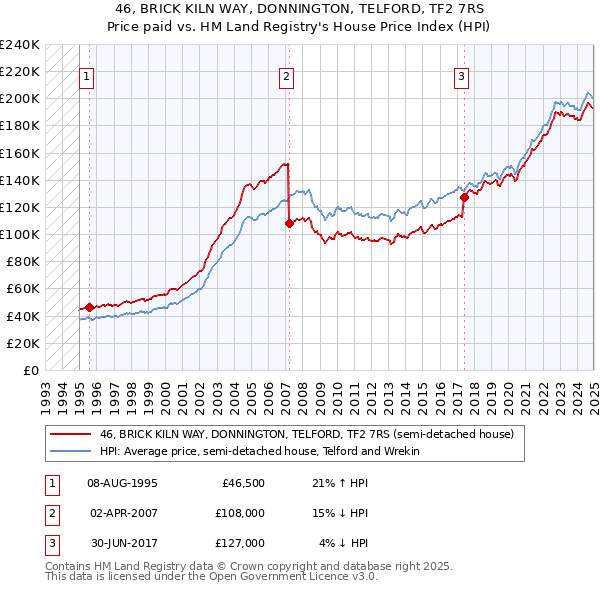 46, BRICK KILN WAY, DONNINGTON, TELFORD, TF2 7RS: Price paid vs HM Land Registry's House Price Index