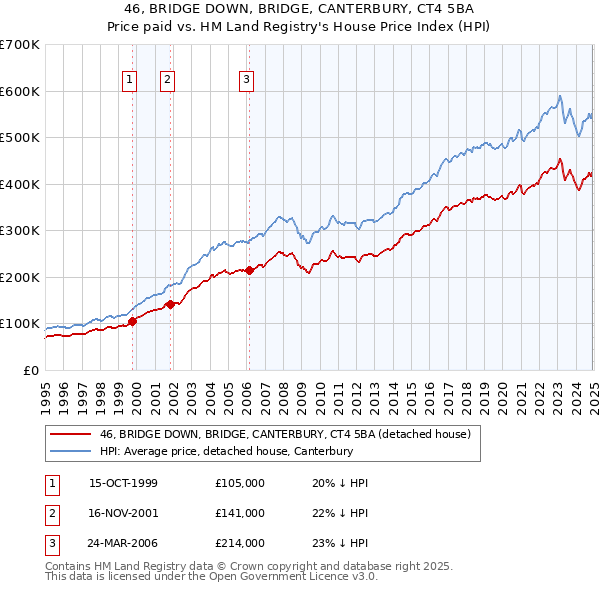 46, BRIDGE DOWN, BRIDGE, CANTERBURY, CT4 5BA: Price paid vs HM Land Registry's House Price Index