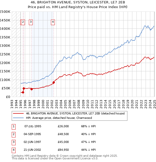 46, BRIGHTON AVENUE, SYSTON, LEICESTER, LE7 2EB: Price paid vs HM Land Registry's House Price Index