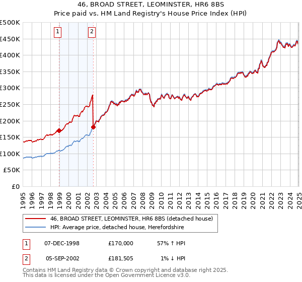 46, BROAD STREET, LEOMINSTER, HR6 8BS: Price paid vs HM Land Registry's House Price Index