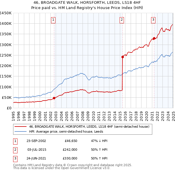 46, BROADGATE WALK, HORSFORTH, LEEDS, LS18 4HF: Price paid vs HM Land Registry's House Price Index