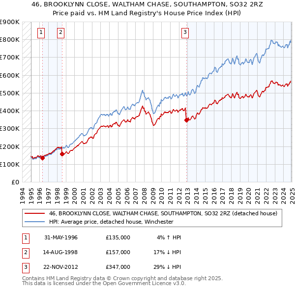 46, BROOKLYNN CLOSE, WALTHAM CHASE, SOUTHAMPTON, SO32 2RZ: Price paid vs HM Land Registry's House Price Index