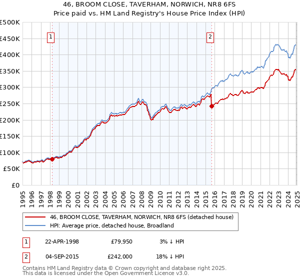 46, BROOM CLOSE, TAVERHAM, NORWICH, NR8 6FS: Price paid vs HM Land Registry's House Price Index