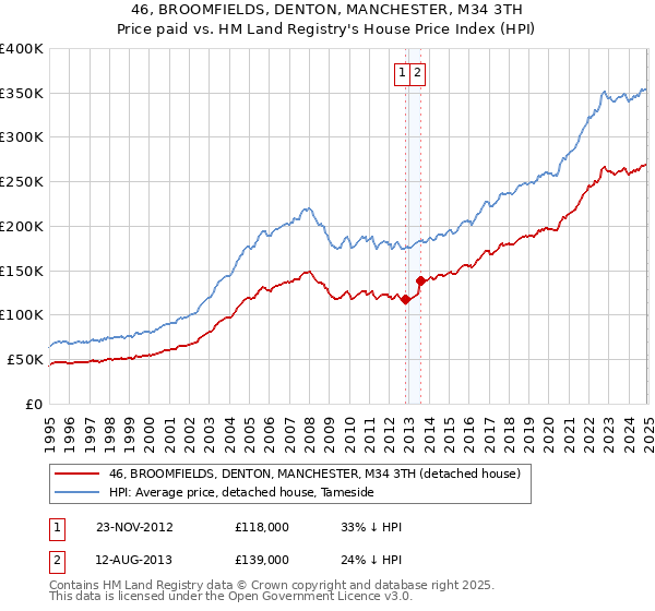 46, BROOMFIELDS, DENTON, MANCHESTER, M34 3TH: Price paid vs HM Land Registry's House Price Index