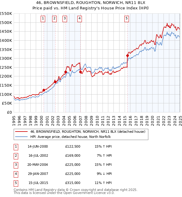 46, BROWNSFIELD, ROUGHTON, NORWICH, NR11 8LX: Price paid vs HM Land Registry's House Price Index