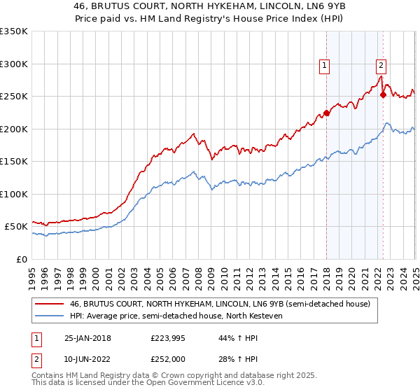 46, BRUTUS COURT, NORTH HYKEHAM, LINCOLN, LN6 9YB: Price paid vs HM Land Registry's House Price Index