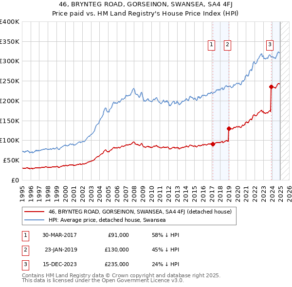 46, BRYNTEG ROAD, GORSEINON, SWANSEA, SA4 4FJ: Price paid vs HM Land Registry's House Price Index