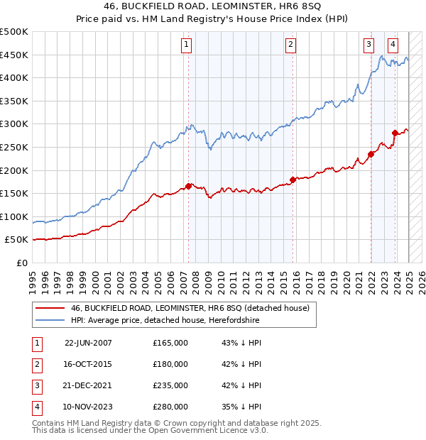 46, BUCKFIELD ROAD, LEOMINSTER, HR6 8SQ: Price paid vs HM Land Registry's House Price Index