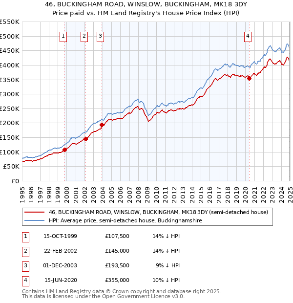 46, BUCKINGHAM ROAD, WINSLOW, BUCKINGHAM, MK18 3DY: Price paid vs HM Land Registry's House Price Index