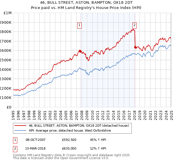 46, BULL STREET, ASTON, BAMPTON, OX18 2DT: Price paid vs HM Land Registry's House Price Index