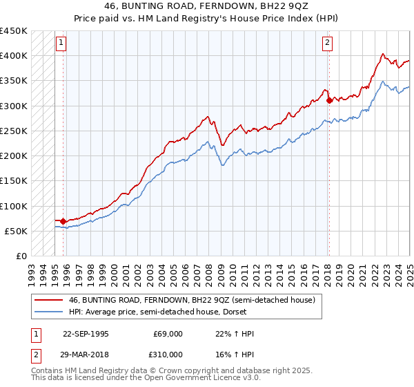 46, BUNTING ROAD, FERNDOWN, BH22 9QZ: Price paid vs HM Land Registry's House Price Index