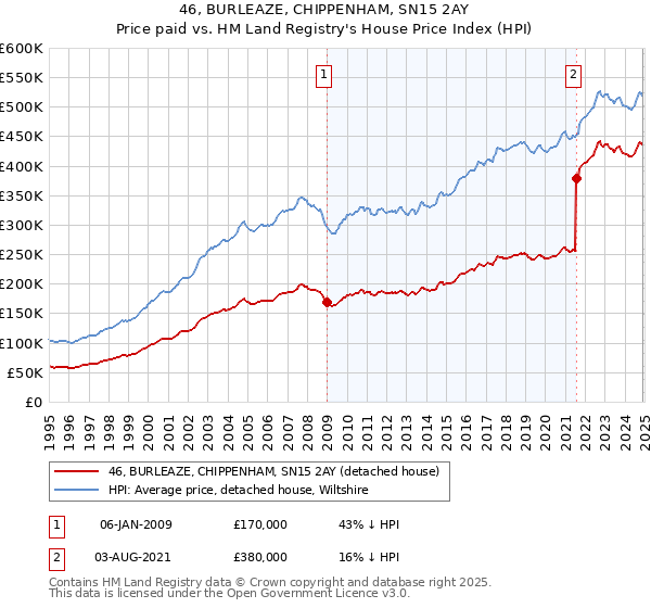 46, BURLEAZE, CHIPPENHAM, SN15 2AY: Price paid vs HM Land Registry's House Price Index
