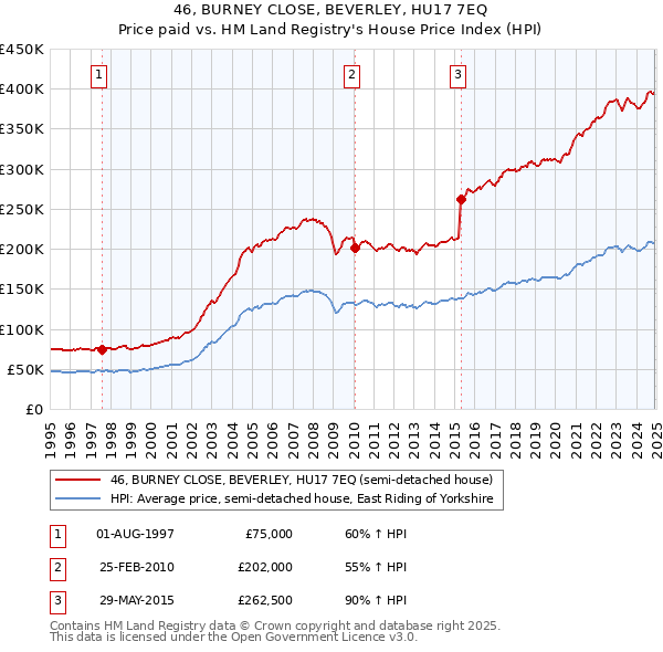 46, BURNEY CLOSE, BEVERLEY, HU17 7EQ: Price paid vs HM Land Registry's House Price Index