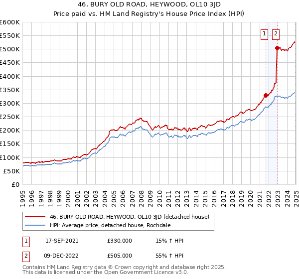 46, BURY OLD ROAD, HEYWOOD, OL10 3JD: Price paid vs HM Land Registry's House Price Index