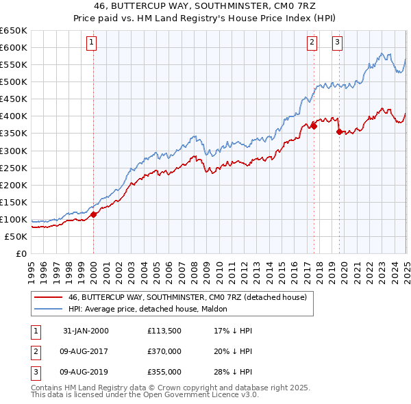 46, BUTTERCUP WAY, SOUTHMINSTER, CM0 7RZ: Price paid vs HM Land Registry's House Price Index