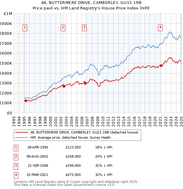 46, BUTTERMERE DRIVE, CAMBERLEY, GU15 1RB: Price paid vs HM Land Registry's House Price Index