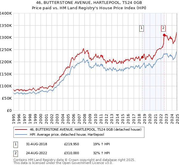 46, BUTTERSTONE AVENUE, HARTLEPOOL, TS24 0GB: Price paid vs HM Land Registry's House Price Index