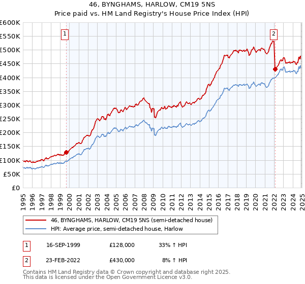 46, BYNGHAMS, HARLOW, CM19 5NS: Price paid vs HM Land Registry's House Price Index