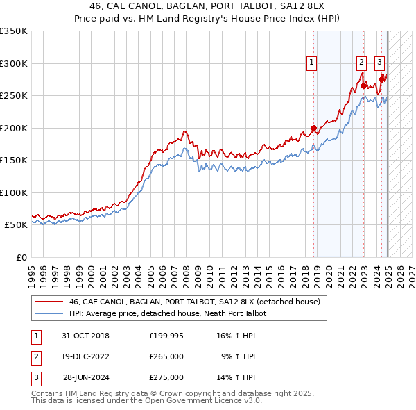 46, CAE CANOL, BAGLAN, PORT TALBOT, SA12 8LX: Price paid vs HM Land Registry's House Price Index