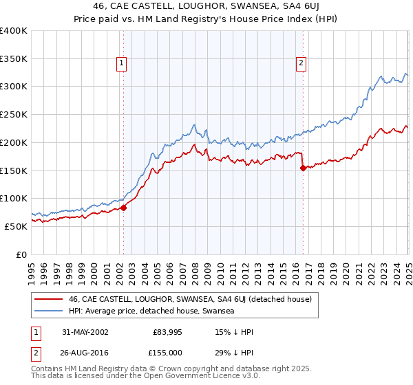 46, CAE CASTELL, LOUGHOR, SWANSEA, SA4 6UJ: Price paid vs HM Land Registry's House Price Index