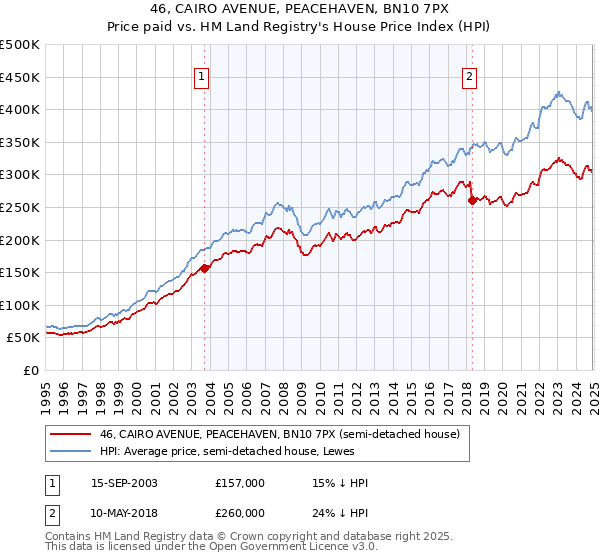 46, CAIRO AVENUE, PEACEHAVEN, BN10 7PX: Price paid vs HM Land Registry's House Price Index