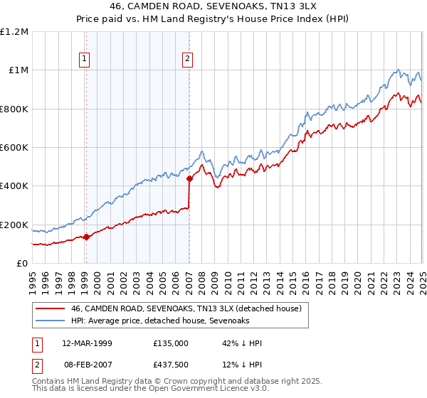 46, CAMDEN ROAD, SEVENOAKS, TN13 3LX: Price paid vs HM Land Registry's House Price Index