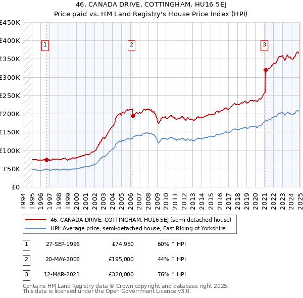 46, CANADA DRIVE, COTTINGHAM, HU16 5EJ: Price paid vs HM Land Registry's House Price Index