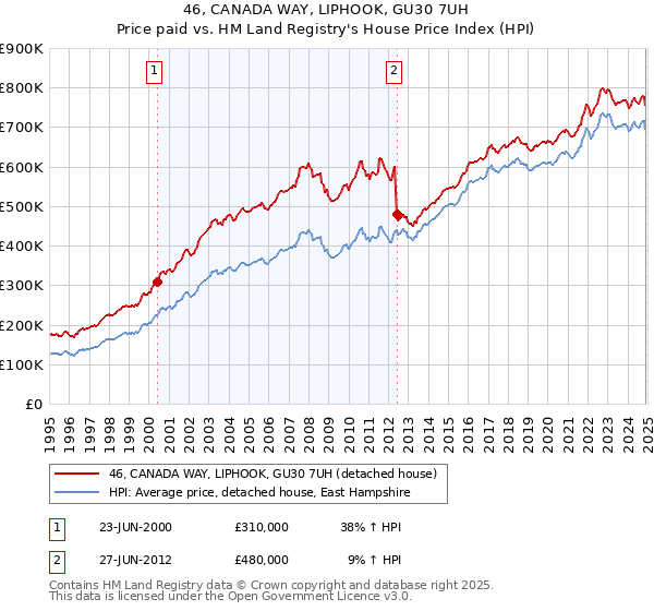46, CANADA WAY, LIPHOOK, GU30 7UH: Price paid vs HM Land Registry's House Price Index