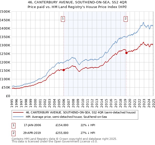 46, CANTERBURY AVENUE, SOUTHEND-ON-SEA, SS2 4QR: Price paid vs HM Land Registry's House Price Index
