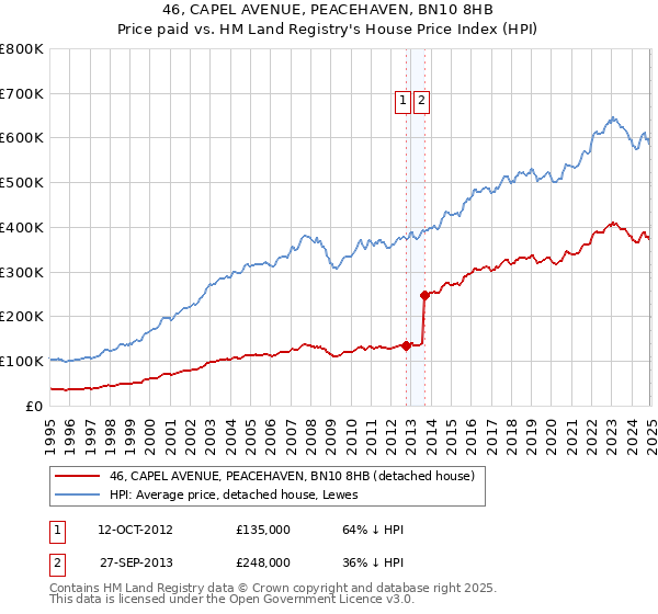 46, CAPEL AVENUE, PEACEHAVEN, BN10 8HB: Price paid vs HM Land Registry's House Price Index