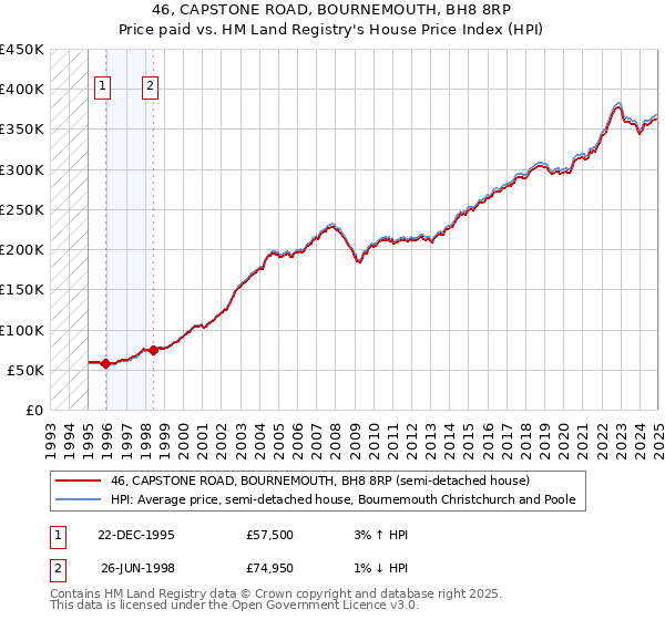 46, CAPSTONE ROAD, BOURNEMOUTH, BH8 8RP: Price paid vs HM Land Registry's House Price Index