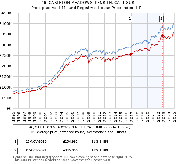 46, CARLETON MEADOWS, PENRITH, CA11 8UR: Price paid vs HM Land Registry's House Price Index