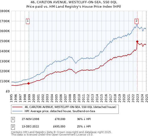 46, CARLTON AVENUE, WESTCLIFF-ON-SEA, SS0 0QL: Price paid vs HM Land Registry's House Price Index