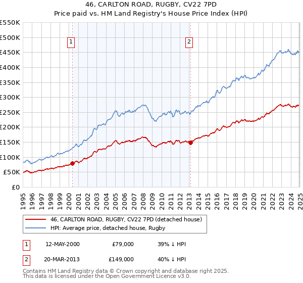 46, CARLTON ROAD, RUGBY, CV22 7PD: Price paid vs HM Land Registry's House Price Index