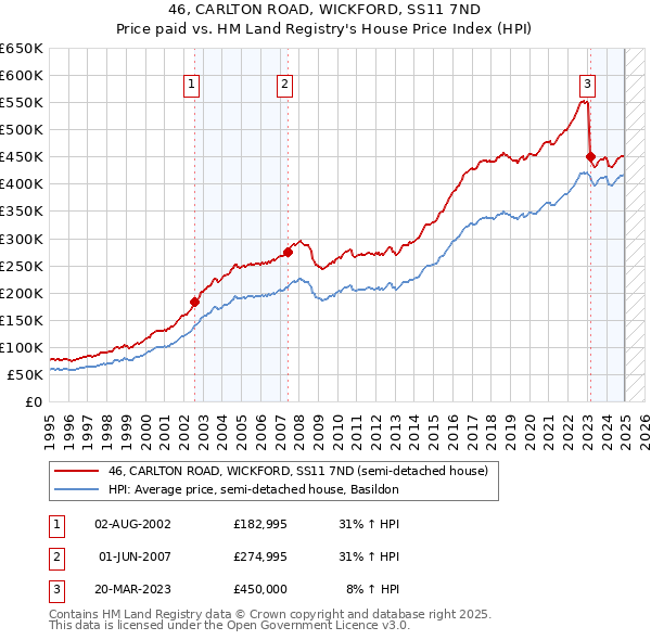46, CARLTON ROAD, WICKFORD, SS11 7ND: Price paid vs HM Land Registry's House Price Index