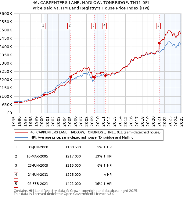 46, CARPENTERS LANE, HADLOW, TONBRIDGE, TN11 0EL: Price paid vs HM Land Registry's House Price Index