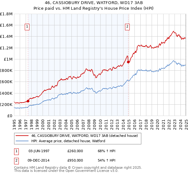 46, CASSIOBURY DRIVE, WATFORD, WD17 3AB: Price paid vs HM Land Registry's House Price Index