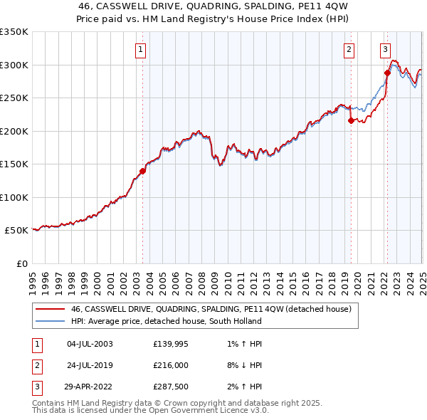 46, CASSWELL DRIVE, QUADRING, SPALDING, PE11 4QW: Price paid vs HM Land Registry's House Price Index
