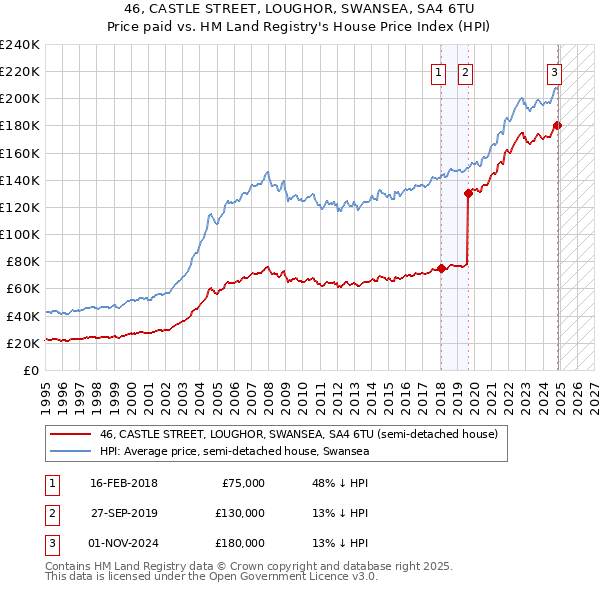 46, CASTLE STREET, LOUGHOR, SWANSEA, SA4 6TU: Price paid vs HM Land Registry's House Price Index