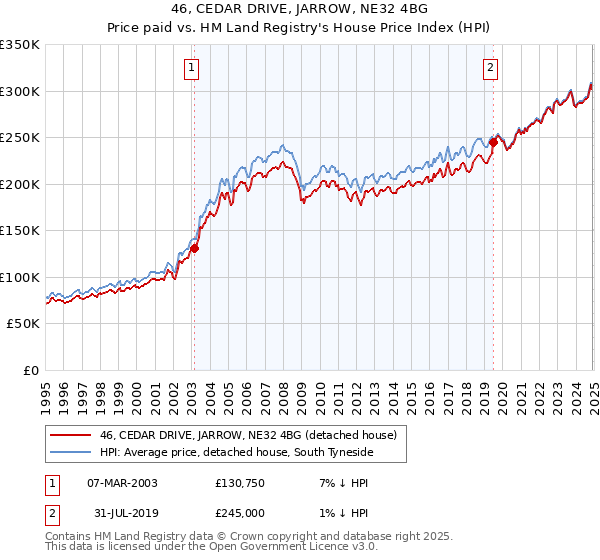 46, CEDAR DRIVE, JARROW, NE32 4BG: Price paid vs HM Land Registry's House Price Index