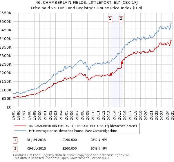 46, CHAMBERLAIN FIELDS, LITTLEPORT, ELY, CB6 1FJ: Price paid vs HM Land Registry's House Price Index