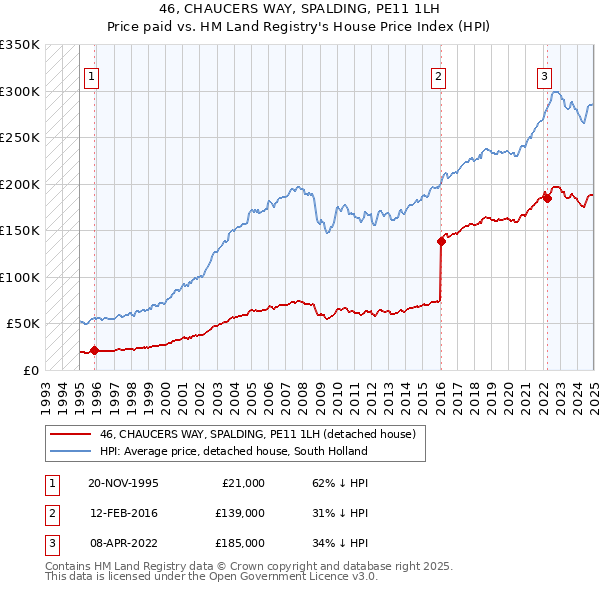 46, CHAUCERS WAY, SPALDING, PE11 1LH: Price paid vs HM Land Registry's House Price Index