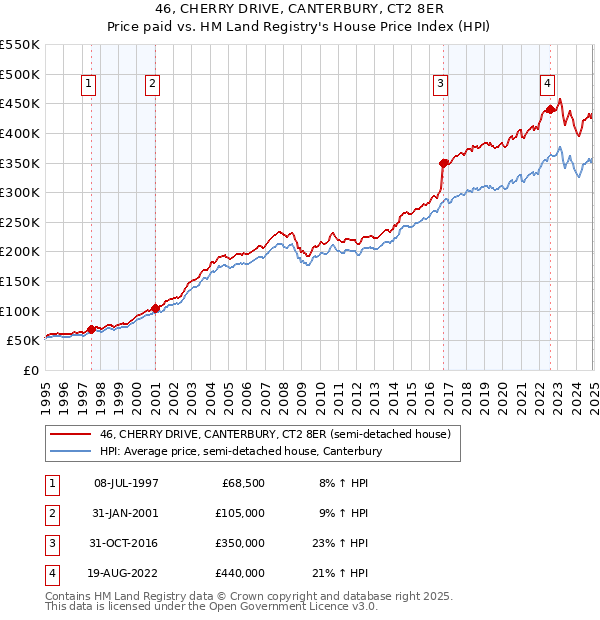 46, CHERRY DRIVE, CANTERBURY, CT2 8ER: Price paid vs HM Land Registry's House Price Index